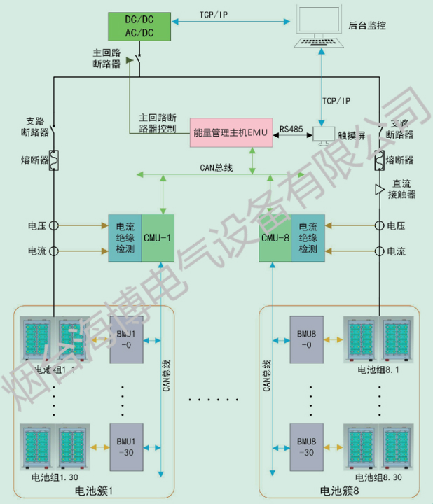 大容量磷酸鐵鋰電池組HB-LiFePO4的系統構成